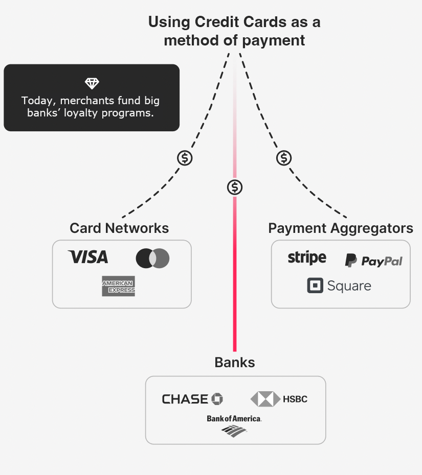 Traditional Payment Types